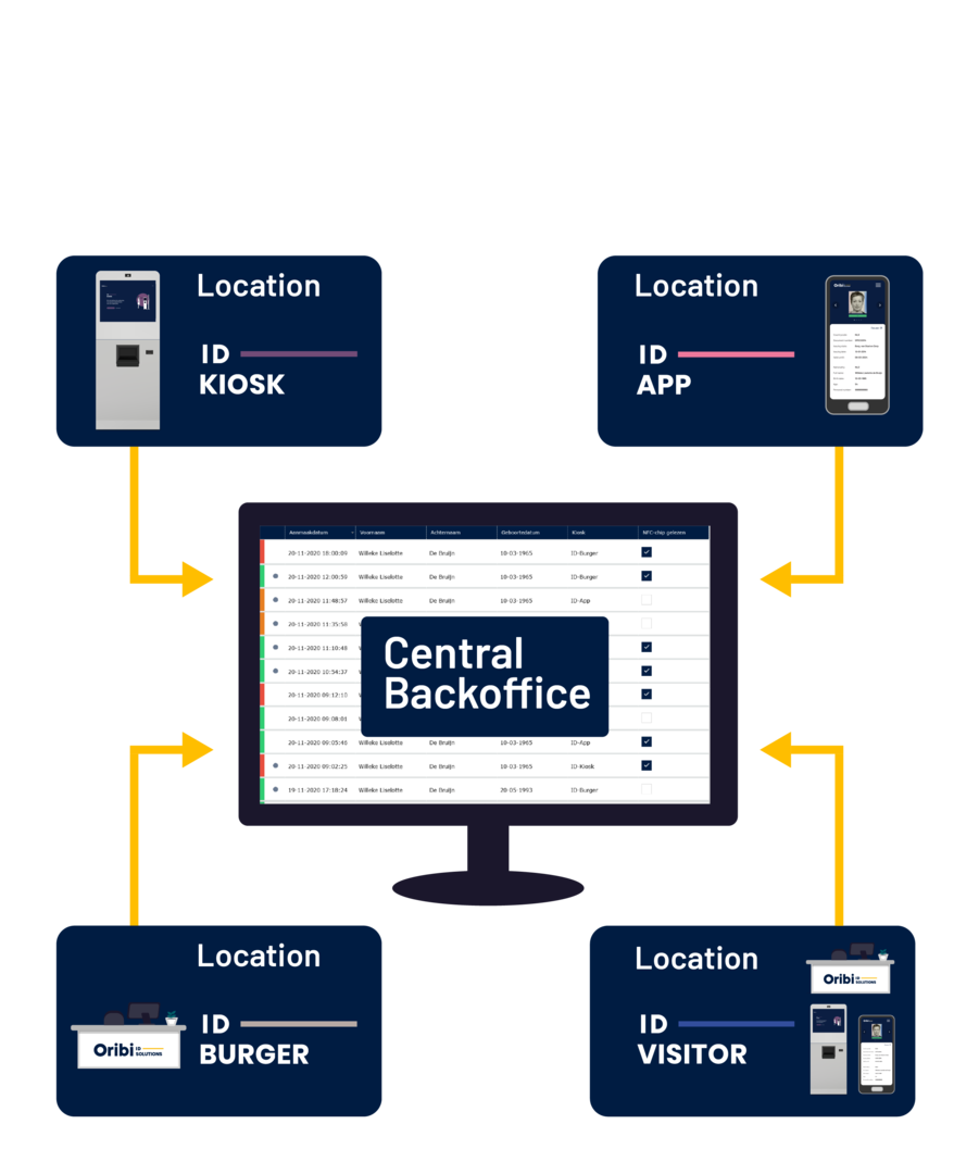 The Backoffice application in combination with the Customer Portal